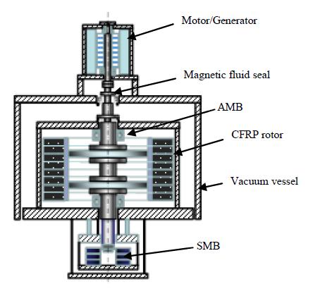 REBCO Magnet for 300 kw Flywheel Flywheel energy storage system (FESS) used