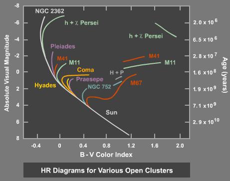 Figure 3 illustrates how the turnoff point moves down the main sequence as you consider redder (colder and less massive) stars. It shows turnoff points for different real clusters.