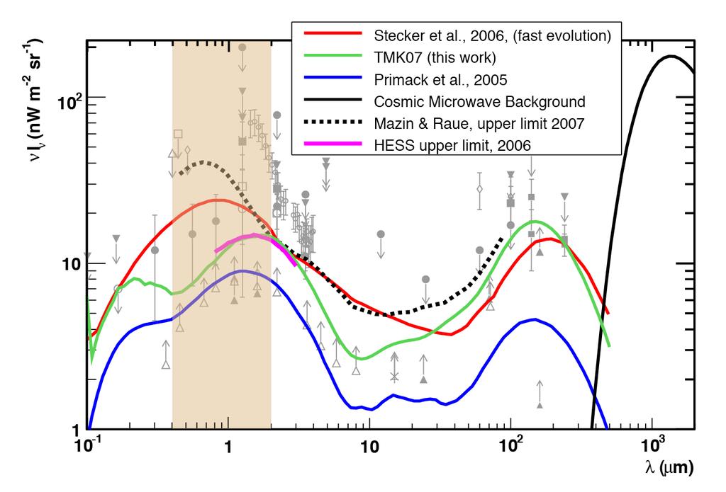 3C 279: EBL constraints Probing new range of the EBL Green line: model of Kneiske et al.