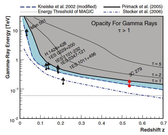 γ-ray horizon Only narrow band left between galaxy counts and the IACT