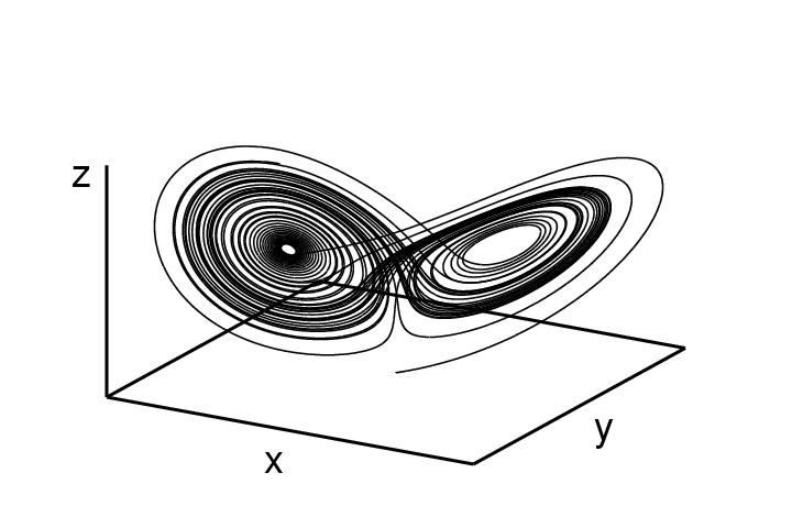 13 heteroclinic and homoclinic orbits Figure 4.4. Chaotic solution of the Lorenz equations (4.1). 4.2.