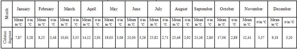 Croatian Operational Research Review (CRORR), Vol., 11 In Figures. to. air temperature means and standard deviations for each month from observed at Meteorological Station Split-Marjan are presented.