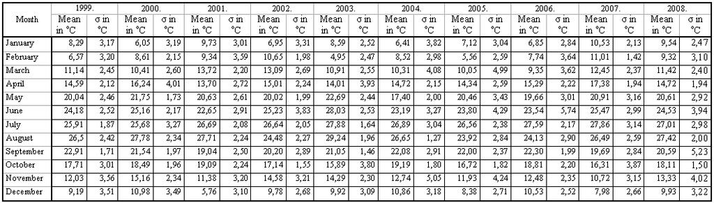 Croatian Operational Research Review (CRORR), Vol., 11 measured by standard deviations and variation coefficients.