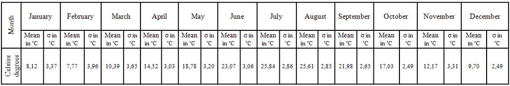 Table 1: Monthly Air Temperature Means and Standard Deviations in the Last at Meteorological Station Split-Marjan Table: Monthly Variation Coefficients in the Last at Meteorological Station