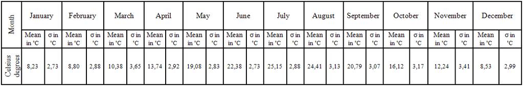 Croatian Operational Research Review (CRORR), Vol., 11 Table. Standard Deviation and Mean Air Temperature for Each Month in period 19.- in C Table.