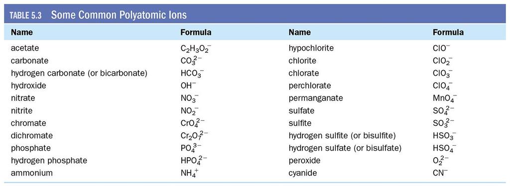 C h e m i s t r y 1 2 C h 5 : M o l e c u l e s a n d C o m p o u n d s P a g e 5 Ionic compounds (write cation name then anion name) In the chemical formula, the sum of positive charges must equal