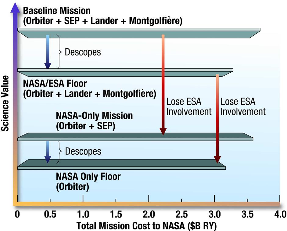Figure ES-3. TSSM s Baseline architecture maximizes science return to investment ratio within NASA and ESA resources, at risk comparable to Cassini-Huygens. Figure ES-4.