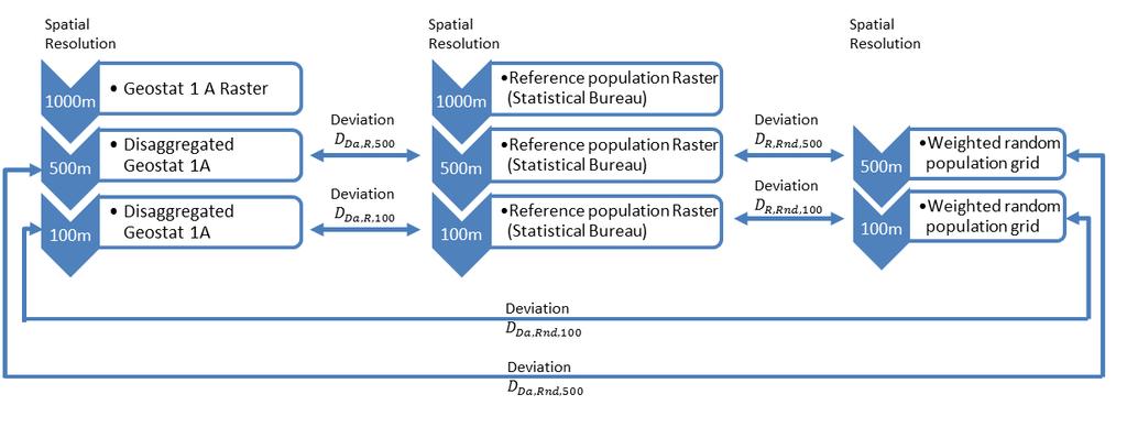 9 Fig. 3. Evaluation approach of the disaggregated population raster.