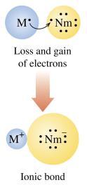 electron configuration of their nearest noble gas that have fewer electrons than protons.