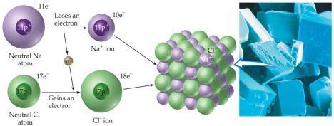 Ionic Bonds Here we see the formation of sodium chloride from sodium and chlorine. The ionic compound is formed as the electronegative chlorine atom takes an electron from the sodium atom.