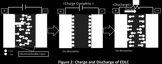 of the electrical double layer and EDLC is charged. Conversely, they move away when discharging EDLC. This is how EDLC is charged and discharged.