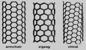 FUTURISTIC MATERIALS BASED ON CARBON NANOTUBES FOR DEFENCE APPICATIONS A CASE STUDY Abrar Shaik 1 and Revanasiddappa 2* 1 Department of Mechanical Engineering, 2 Department of Engineering Chemistry,
