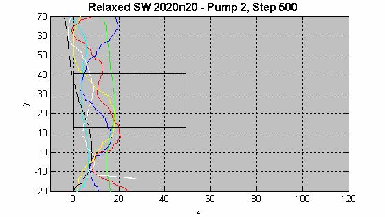 The three lines indicate the three pumping cycles: the original simulation, called Pump 0 (black line, P0),