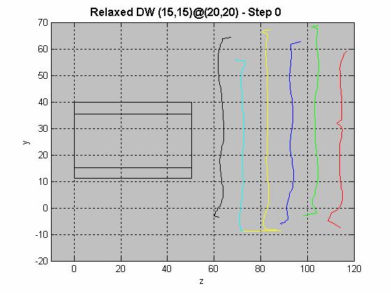Figure 5.15 Argon movement through relaxed (15,15)@(20,20) DWNT Figure 5.16 shows the hydrostatic pressure of the argon fluid for the relaxed (15,15)@(20,20) case.