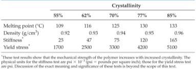 Properties of Polymers Stretching the polymer chains as they form can