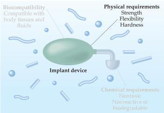 Biomaterials Biocompatibility The materials used cannot cause inflammatory responses.