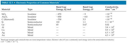 Types of The gap between bands determines whether a substance is a metal, a