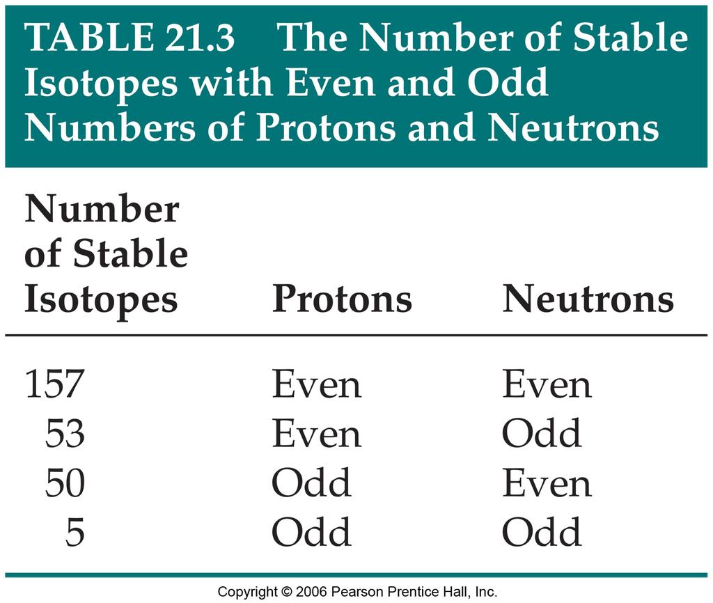 Some Trends Nuclei with an even number of protons and neutrons tend