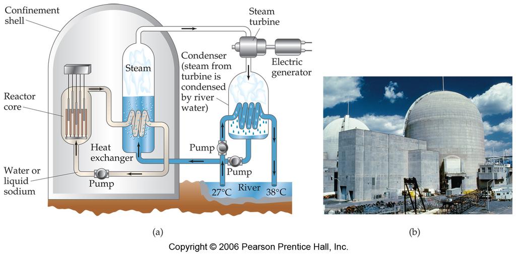 Reactors In nuclear reactors the heat generated by the reaction is