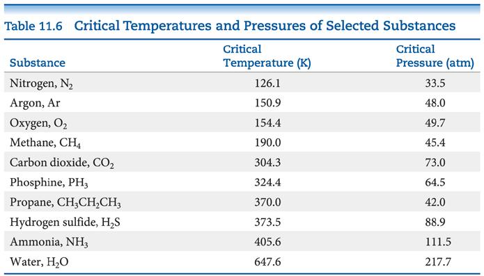 Supercritical Fluids Gases liquefies when pressure is applied. The temperature beyond which a gas cannot be compressed is called its critical temperature.