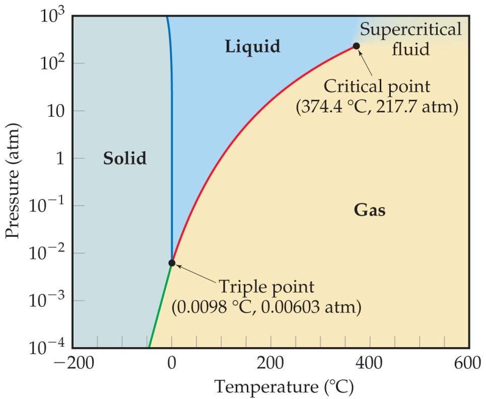 Phase Diagram of Water Note the high critical temperature and critical
