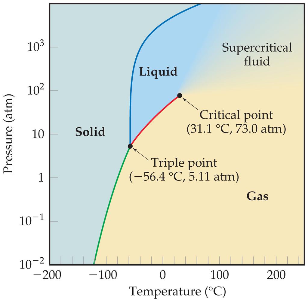 Phase Diagram of Carbon Dioxide Unusual features for carbon dioxide: cannot exist in the