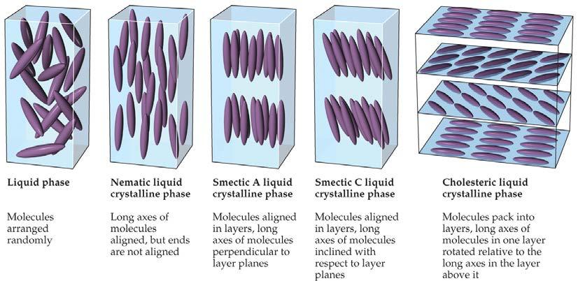 Liquid Crystals In nematic liquid crystals, molecules are only ordered in one dimension, along the long axis.