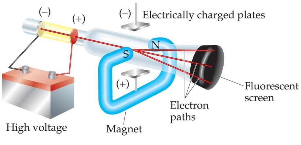 The Electron Thompson measured the charge/mass