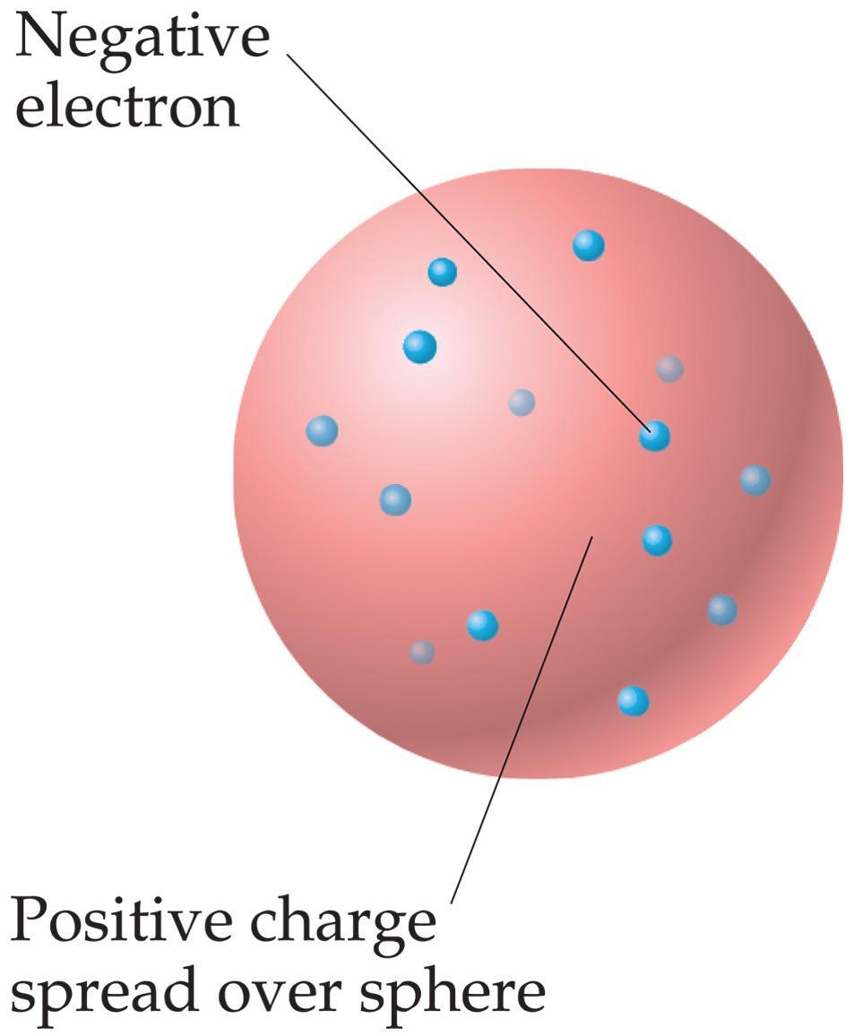 The Atom, circa 1900 The prevailing theory was that of the plum pudding model, put forward