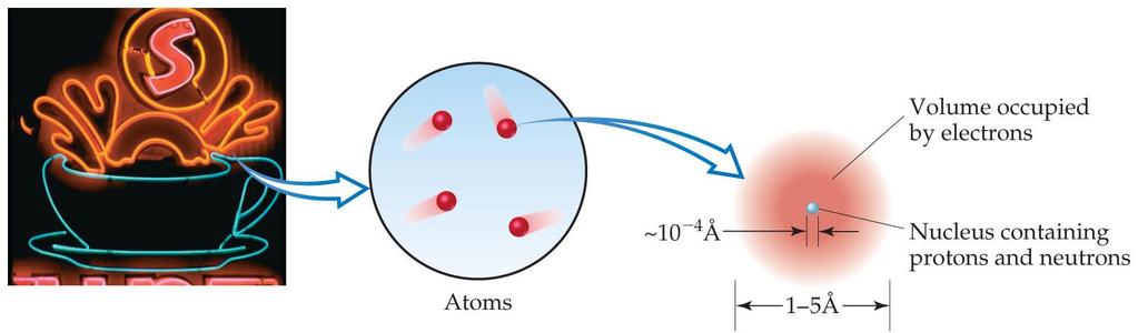 The Nuclear Atom Rutherford postulated a very small, dense nucleus with the