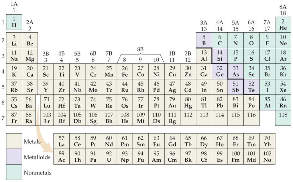 Periodic Table It is a systematic catalog of the