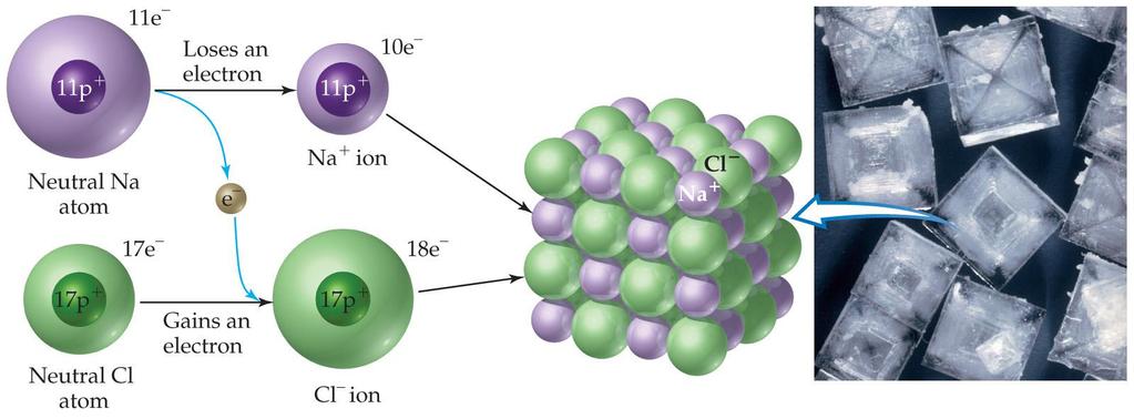 Ionic Bonds Ionic compounds (such as NaCl) are