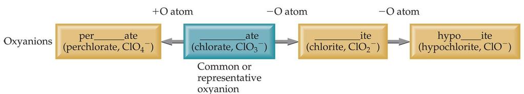 Patterns in Oxyanion Nomenclature The one with the fewest oxygens has the prefix hypoand ends in -ite.