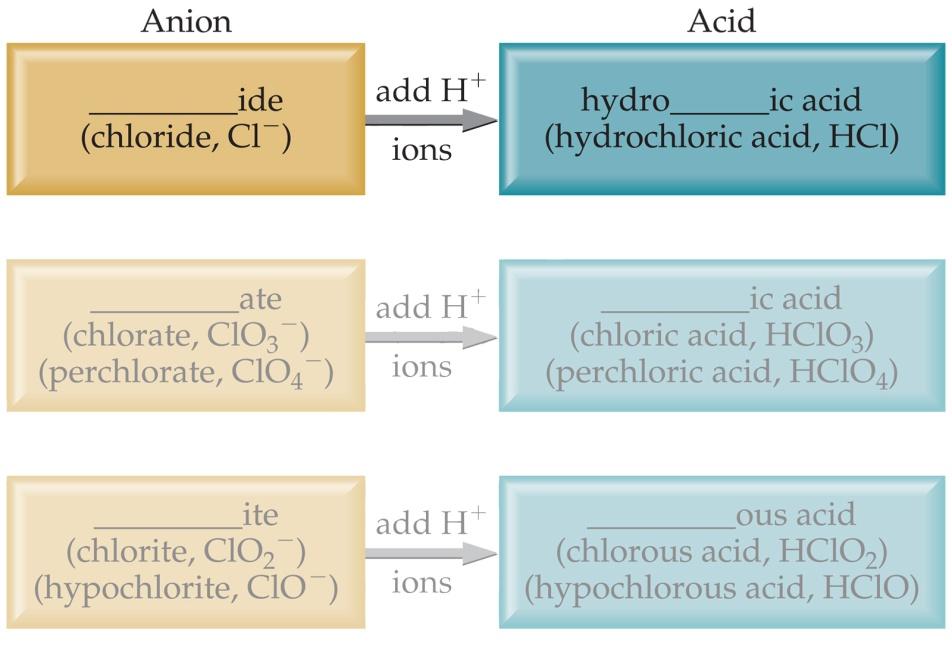 Acid Nomenclature If the anion in the acid ends in -ide, change the ending to -ic acid