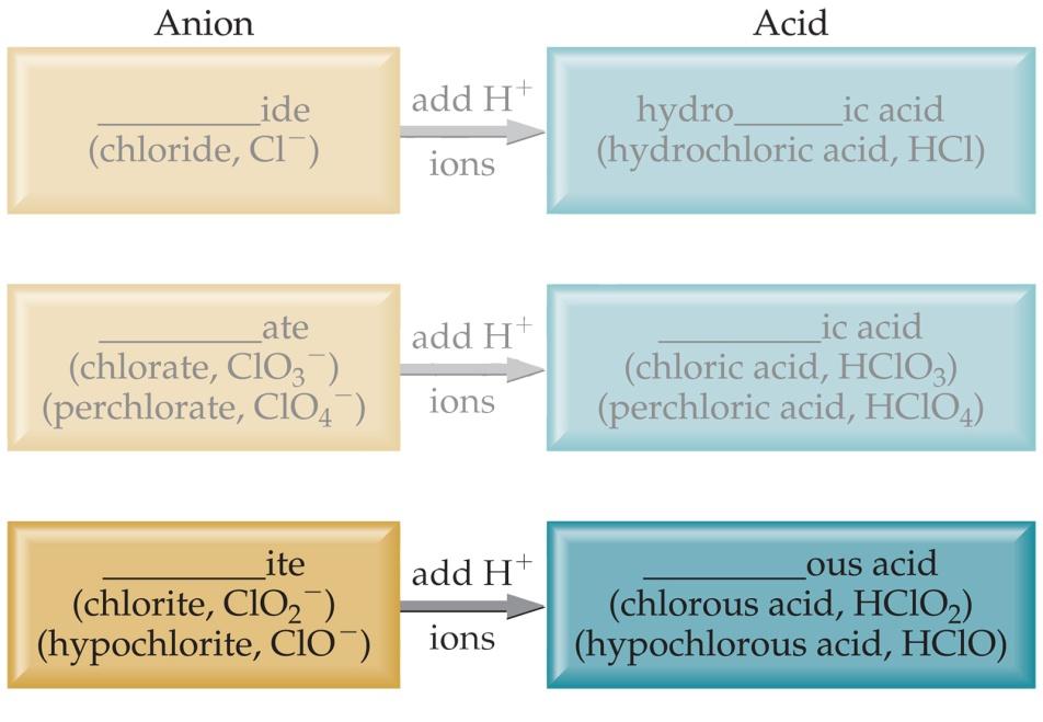 Acid Nomenclature If the anion in the acid ends in -ite, change the