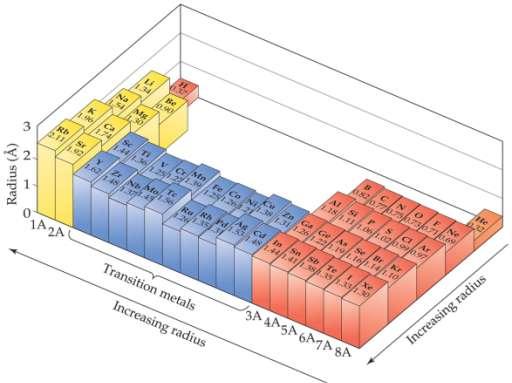 Sizes of Atoms Bonding atomic radius tends to from left to right across a row