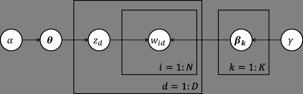 A Bayesian mixture of Multinomials model With the EM algorithm we have essentially estimated α and β by maximum likelihood.