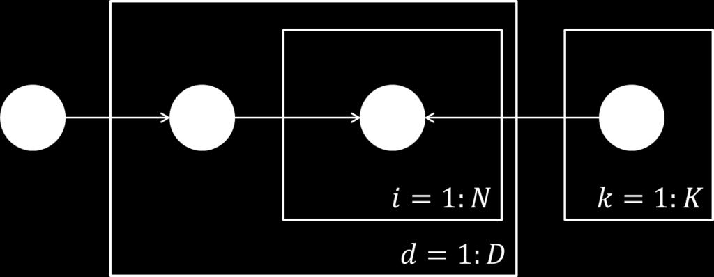 θ j = p(z d = j) is the probability any document d is assigned to category j. θ = [θ 1,..., θ K ] is also the parameter of a Multinomial over the K categories.