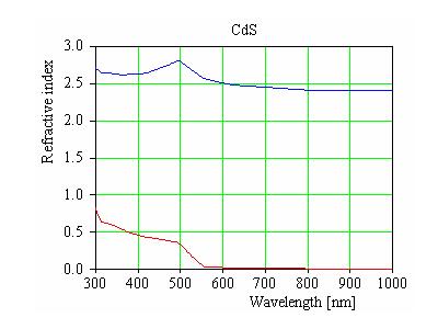Optical constants 30 Since CdS absorbs in the blue, CdS particles appear to be yellow if illuminated with white light.