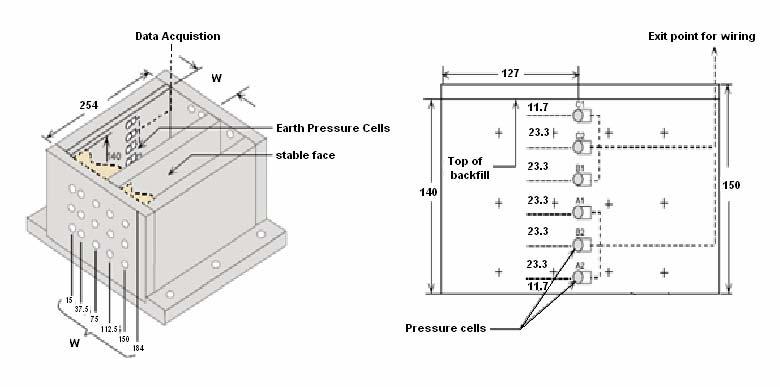 Figure 5.2: Schematic illustration of aluminum box and pressure cell arrangement in wall face used in centrifuge tests by Take and Valsangkar, 2001 (Take, 2001) 5.