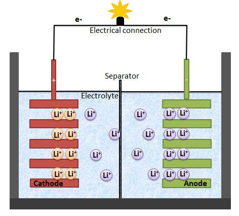8 In contrast to primary cell batteries, secondary cell lithium-ion batteries are rechargeable. Metal-ion polymer batteries consist of three layers: anode, electrolyte and cathode.