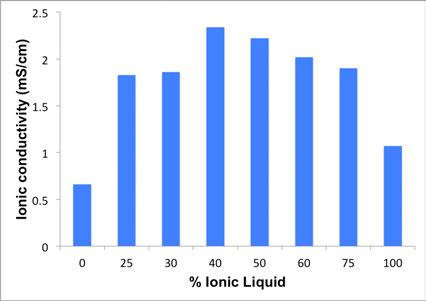 49 pure resistive behavior at high frequencies, for all GPE samples.