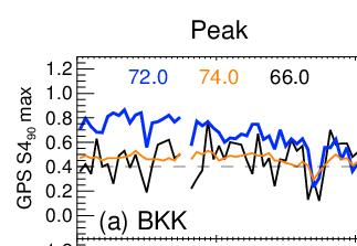Scintillation prediction trial: Mar-Jul 2014 1-hour Wing Kp predictions: TIEGCM generally performs best during peak EPB season, closely followed