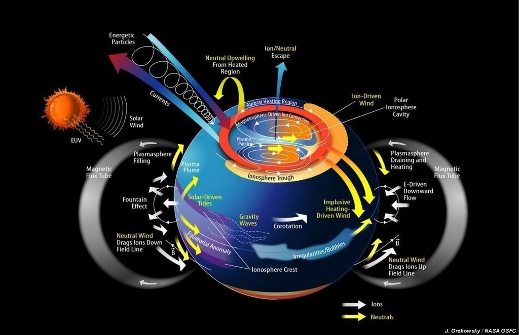 of the Earth s thermosphere and ionosphere.