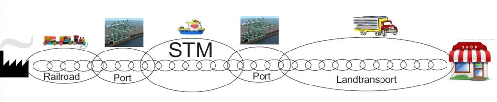 Sea Traffic Management To facilitate Mul5 Modal Transports Sea Traffic Management (STM) is the concept of sharing and using all data from the