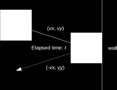 Then the time until the particle s edge collides with a wall is t, where: x + s + v x t = 1 if v x > 0 x s + v x t = 0 if v x < 0 y + s + v y t = 1 if v y > 0 y s + v y t = 0 if v y < 0 Collisions in