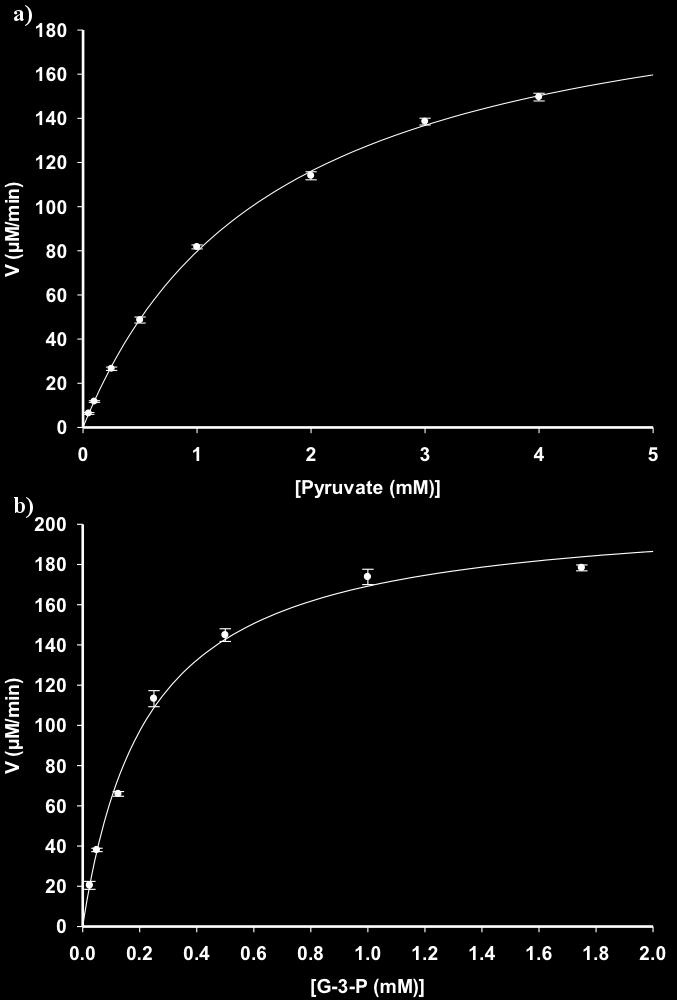 Figure S4: Plots of the initial velocities versus varying concentrations of