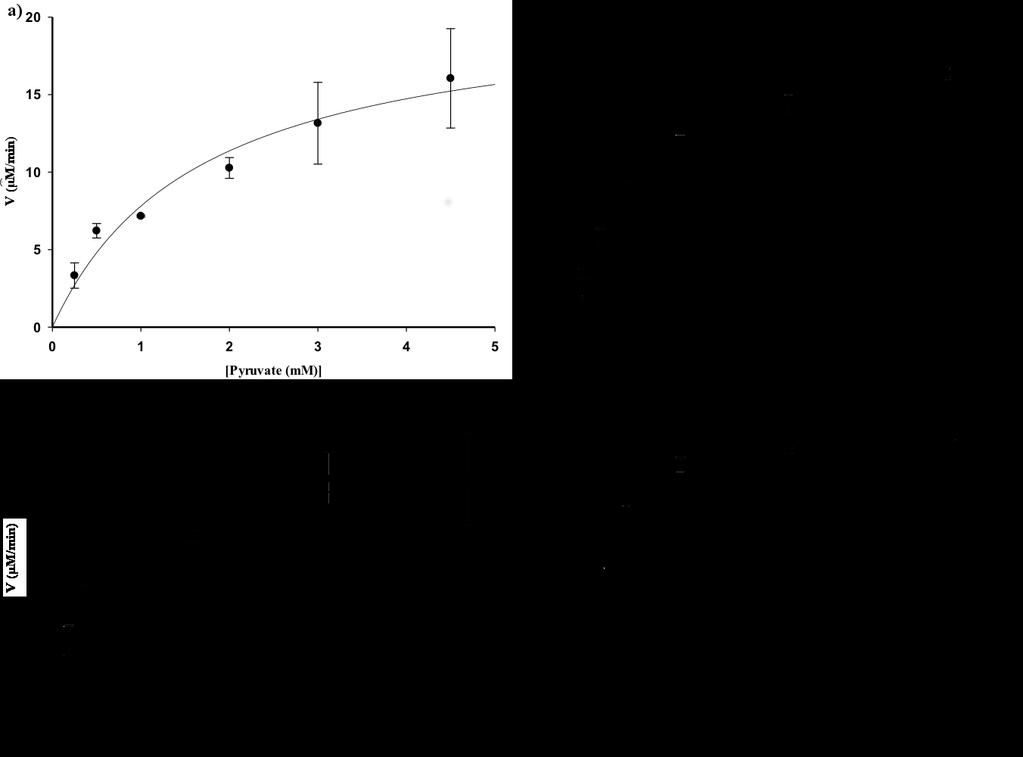 Figure S3: Graphs of initial velocities