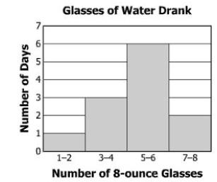 30 The number of 8-ounce glasses of water Shane drank each day for 2 days is represented in this histogram. Based on this histogram, which statement must be true?