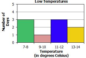 This list shows the temperatures in degrees Celsius.